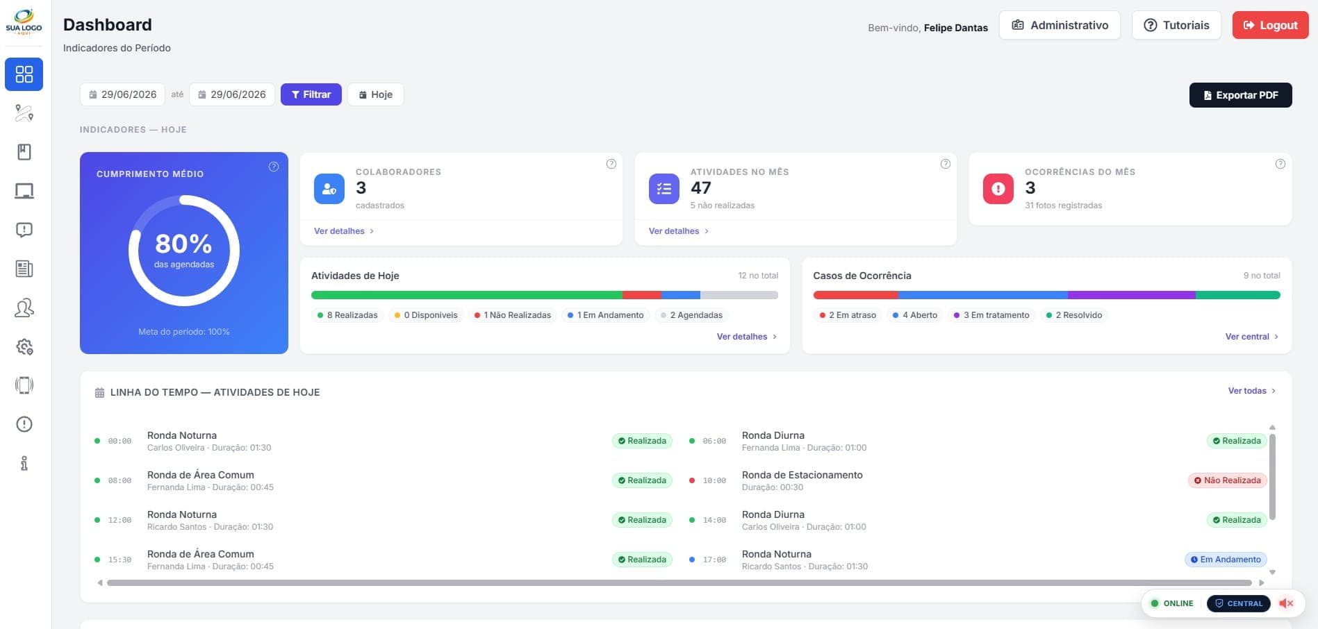 Dashboard do Ronda Fácil. Métricas, atividades e casos de ocorrência